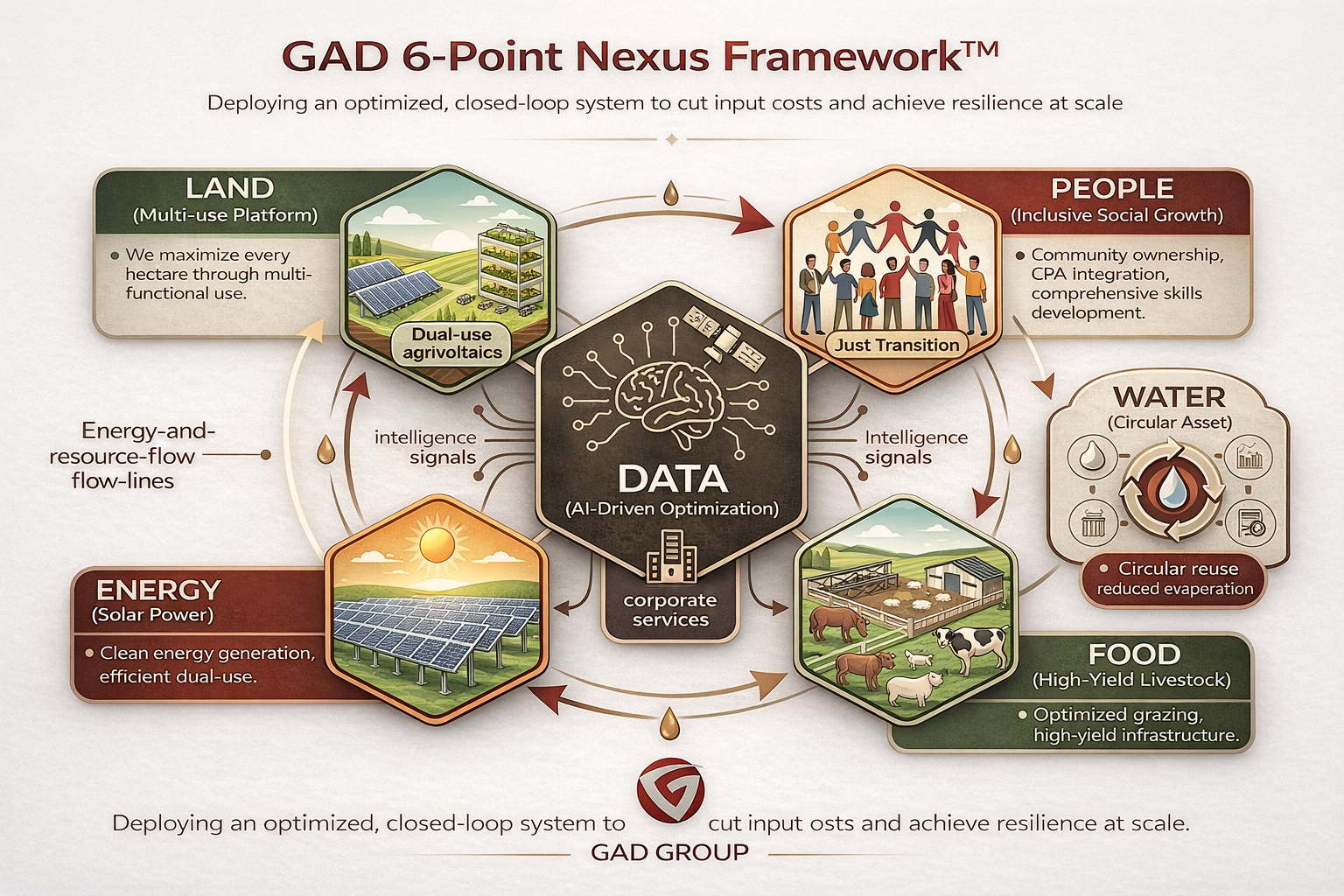 gad-nexus-framework